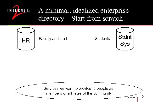 A minimal, idealized enterprise directory—Start from scratch HR Faculty and staff Students Stdnt Sys
