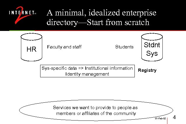 A minimal, idealized enterprise directory—Start from scratch HR Faculty and staff Students Sys-specific data