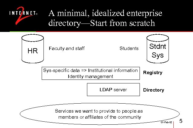 A minimal, idealized enterprise directory—Start from scratch HR Faculty and staff Students Sys-specific data