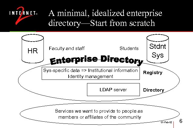 A minimal, idealized enterprise directory—Start from scratch HR Faculty and staff Students Sys-specific data