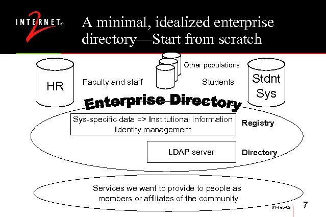 A minimal, idealized enterprise directory—Start from scratch Other populations HR Faculty and staff Students