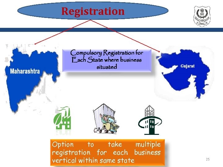 Registration Compulsory Registration for Each State where business situated Option to take multiple registration