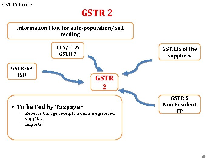 GST Returns: GSTR 2 Information Flow for auto-population/ self feeding TCS/ TDS GSTR 7