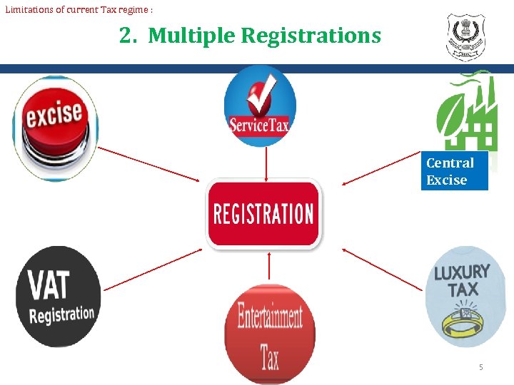 Limitations of current Tax regime : 2. Multiple Registrations Central Excise 5 