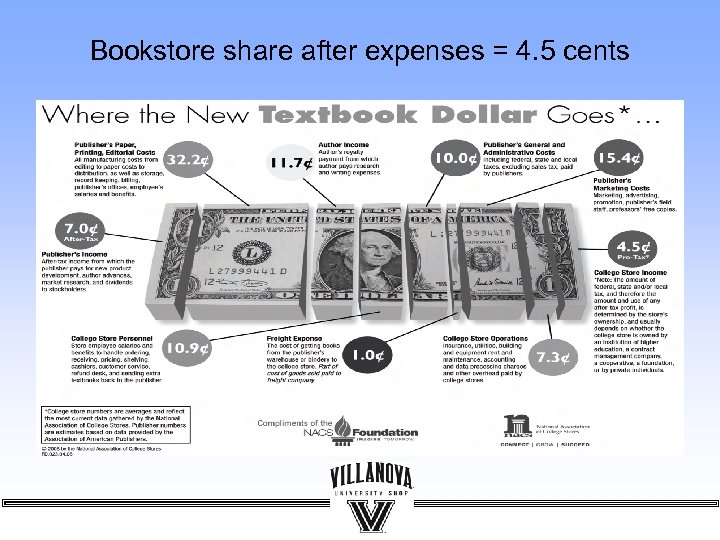 Bookstore share after expenses = 4. 5 cents 