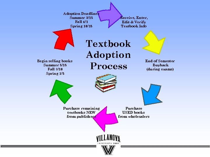 Adoption Deadlines Summer 3/15 Fall 4/1 Spring 10/15 Begin selling books Summer 5/15 Fall