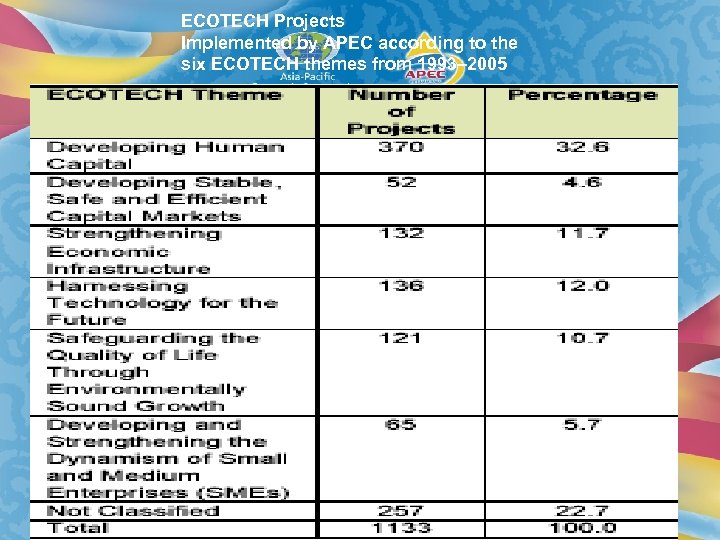 ECOTECH Projects Implemented by APEC according to the six ECOTECH themes from 1993– 2005