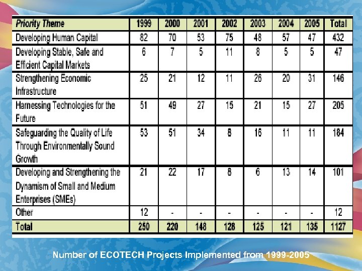 Number of ECOTECH Projects Implemented from 1999 -2005 