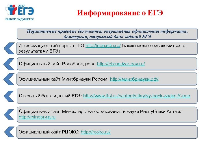 Информирование о ЕГЭ Нормативные правовые документы, оперативная официальная информация, демоверсии, открытый банк заданий ЕГЭ