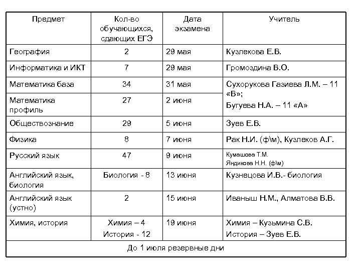 Предмет Кол-во обучающихся, сдающих ЕГЭ Дата экзамена Учитель География 2 29 мая Кузлекова Е.