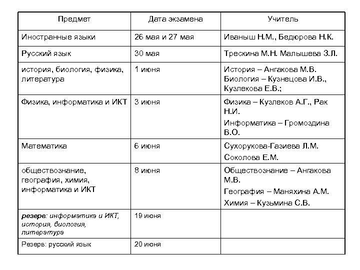 Предмет Дата экзамена Учитель Иностранные языки 26 мая и 27 мая Иваныш Н. М.