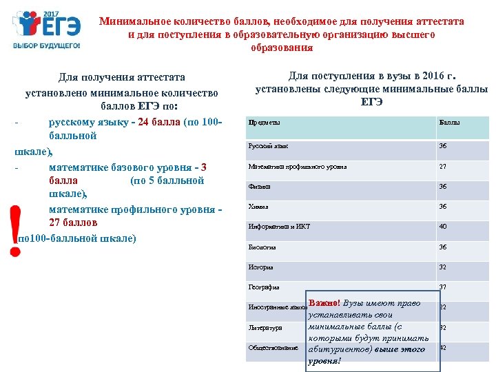 Минимальные баллы для получения аттестата