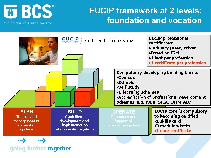 EUCIP framework at 2 levels: foundation and vocation Certified IT professional EUCIP professional certificates: