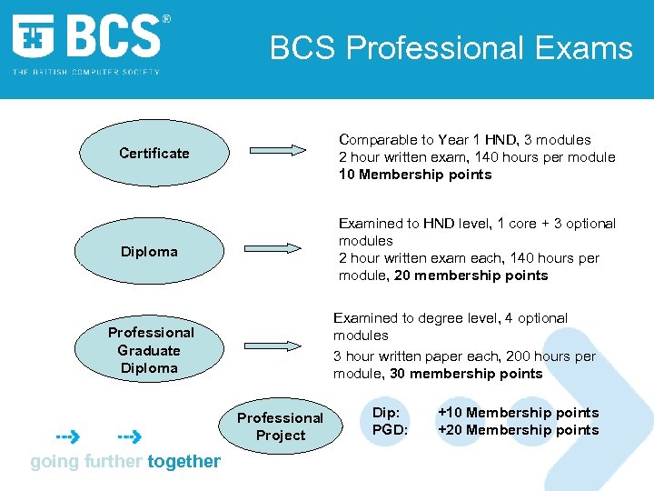 BCS Professional Exams Certificate Comparable to Year 1 HND, 3 modules 2 hour written