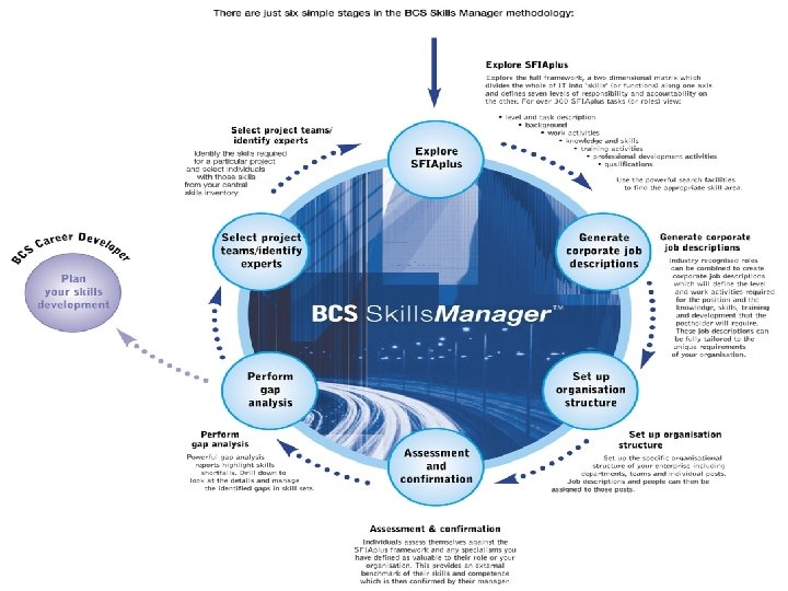 ISM Benefits Based on actual practice Flexible and easy to use Increases effectiveness Improves