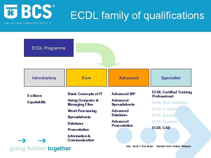 ECDL family of qualifications ECDL Programme Introductory Core Advanced E-citizen Basic Concepts of IT