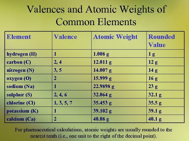 Valences and Atomic Weights of Common Elements Element Valence Atomic Weight Rounded Value hydrogen