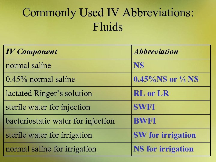 Commonly Used IV Abbreviations: Fluids IV Component Abbreviation normal saline NS 0. 45% normal