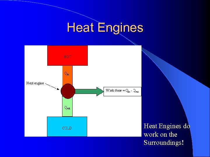 Heat Engines do work on the Surroundings! 