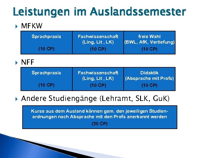 Leistungen im Auslandssemester MFKW Sprachpraxis (10 CP) freie Wahl (BWL, Af. K, Vertiefung) (10