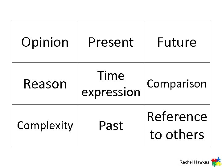 Opinion Reason Complexity Present Future Time Comparison expression Past Reference to others Rachel Hawkes