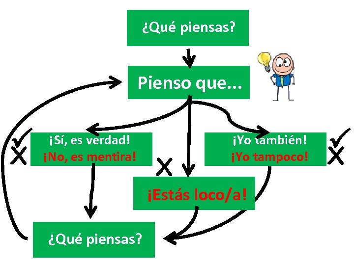 ¿Qué piensas? Pienso que. . . X ¡Sí, es verdad! ¡No, es mentira! X