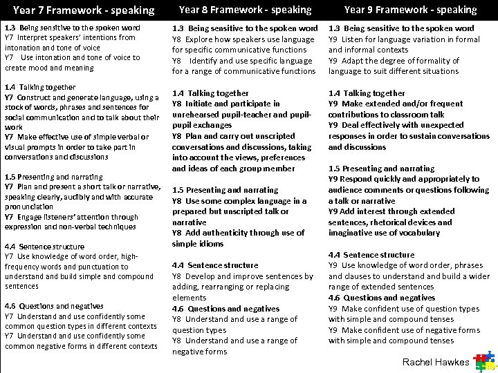 Year 7 Framework - speaking 1. 3 Being sensitive to the spoken word Y