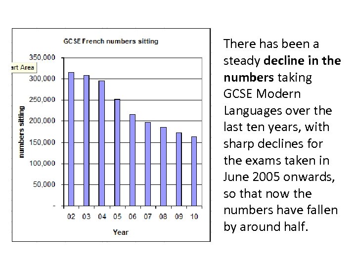 There has been a steady decline in the numbers taking GCSE Modern Languages over