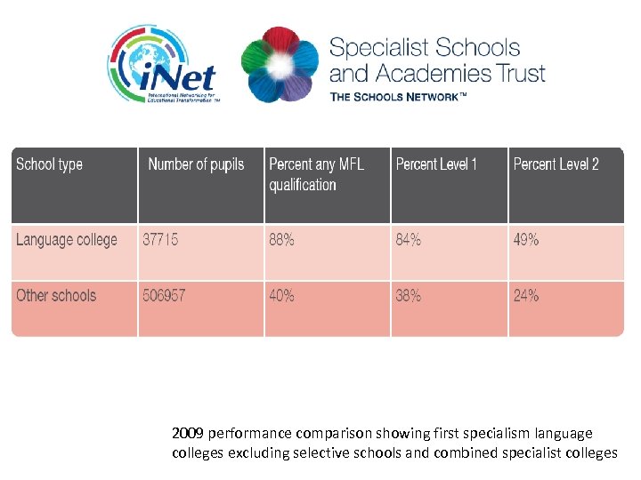 2009 performance comparison showing first specialism language colleges excluding selective schools and combined specialist