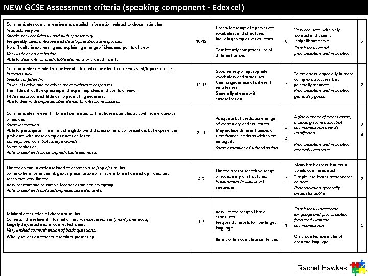 NEW GCSE Assessment criteria (speaking component - Edexcel) Communicates comprehensive and detailed information related