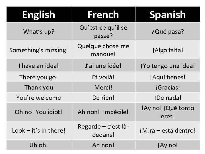 English What’s up? Something’s missing! French Qu’est-ce qu’il se passe? Quelque chose me manque!