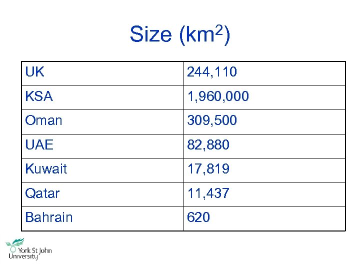Size (km 2) UK 244, 110 KSA 1, 960, 000 Oman 309, 500 UAE