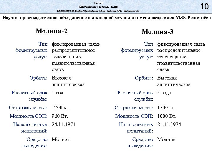 ТУСУР Спутниковые системы связи Профессор кафедры радиотехнических систем Ю. П. Акулиничев 10 Научно-производственное объединение