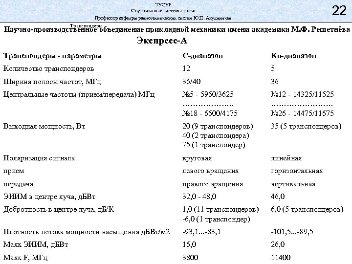 ТУСУР Спутниковые системы связи Профессор кафедры радиотехнических систем Ю. П. Акулиничев 22 Транспондеры Научно-производственное