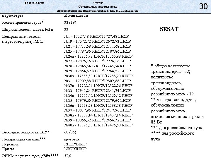 Транспондеры ТУСУР Спутниковые системы связи Профессор кафедры радиотехнических систем Ю. П. Акулиничев параметры Ku-диапазон