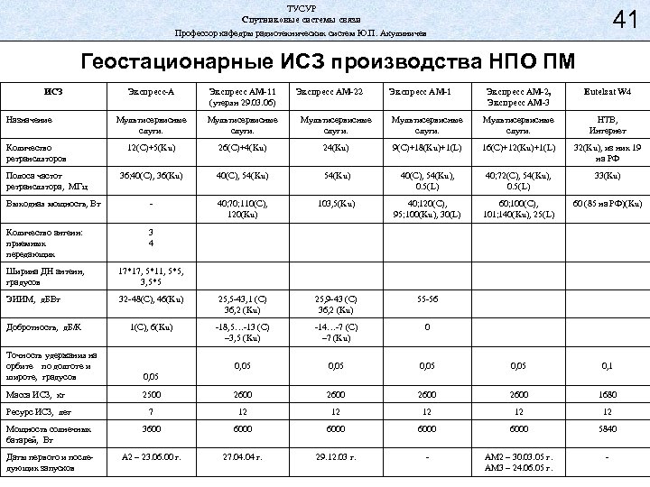 ТУСУР Спутниковые системы связи Профессор кафедры радиотехнических систем Ю. П. Акулиничев 41 Геостационарные ИСЗ