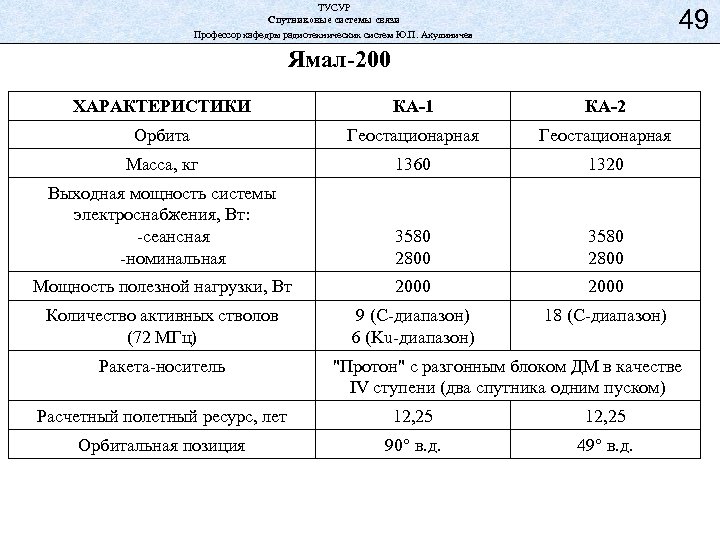 ТУСУР Спутниковые системы связи Профессор кафедры радиотехнических систем Ю. П. Акулиничев 49 Ямал-200 ХАРАКТЕРИСТИКИ