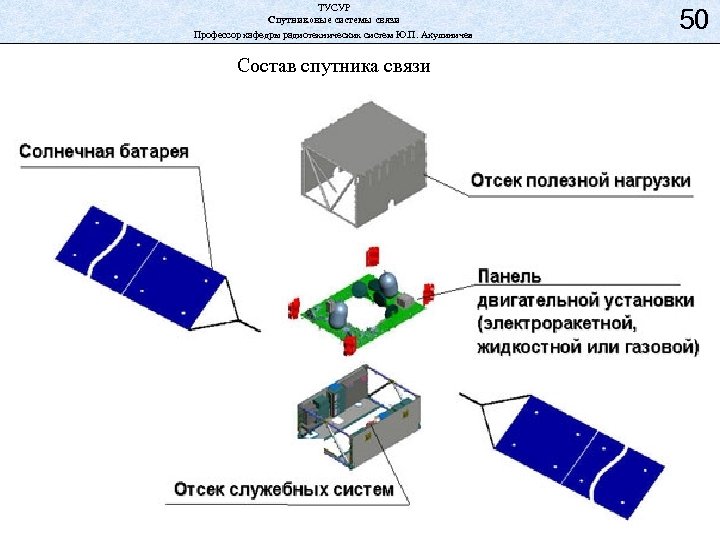 ТУСУР Спутниковые системы связи Профессор кафедры радиотехнических систем Ю. П. Акулиничев Состав спутника связи