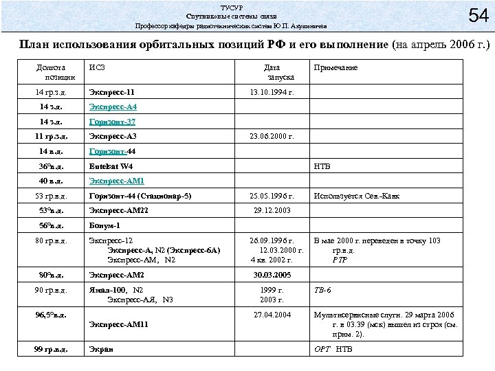 ТУСУР Спутниковые системы связи Профессор кафедры радиотехнических систем Ю. П. Акулиничев 54 План использования