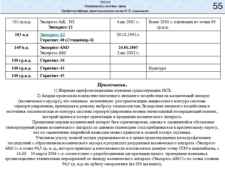 ТУСУР Спутниковые системы связи Профессор кафедры радиотехнических систем Ю. П. Акулиничев 103 гр. в.