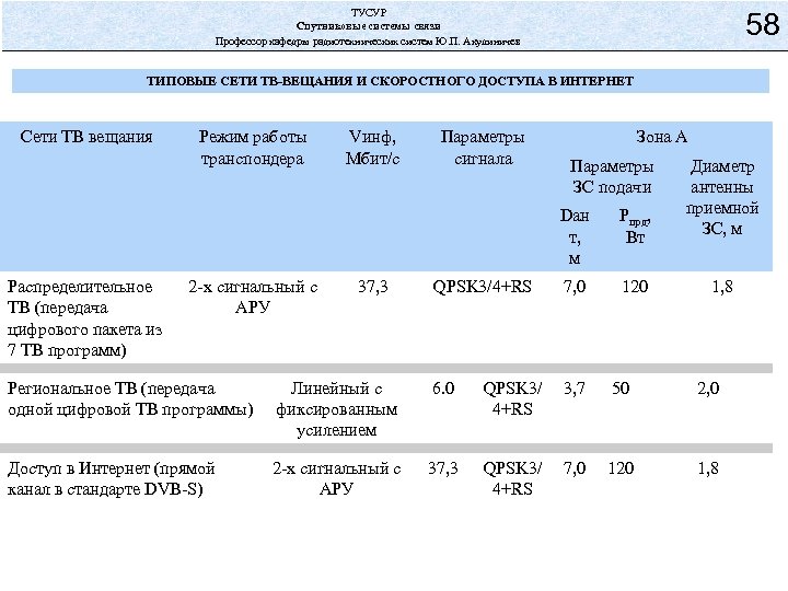 ТУСУР Спутниковые системы связи Профессор кафедры радиотехнических систем Ю. П. Акулиничев 58 ТИПОВЫЕ СЕТИ