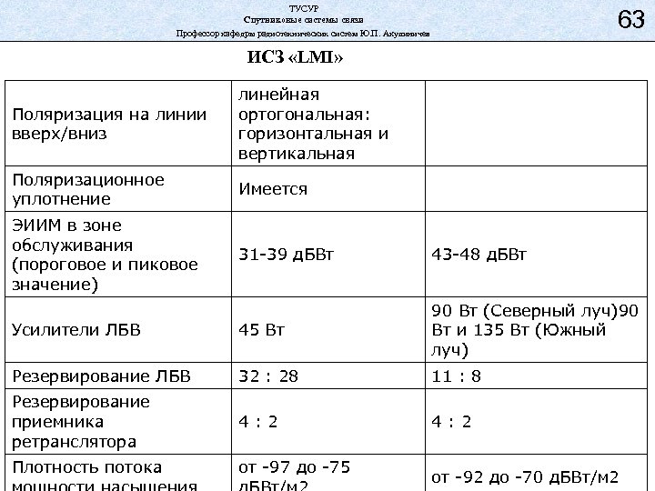 ТУСУР Спутниковые системы связи Профессор кафедры радиотехнических систем Ю. П. Акулиничев 63 ИСЗ «LMI»