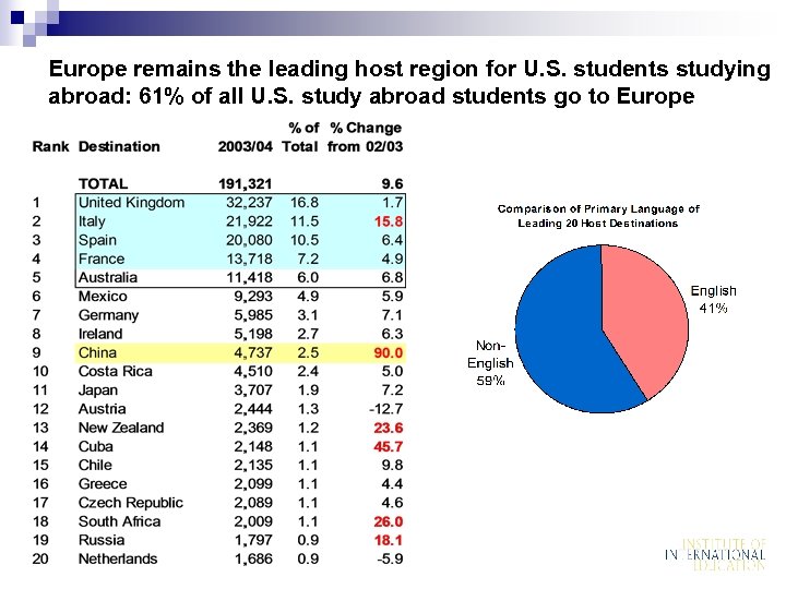 Europe remains the leading host region for U. S. students studying abroad: 61% of