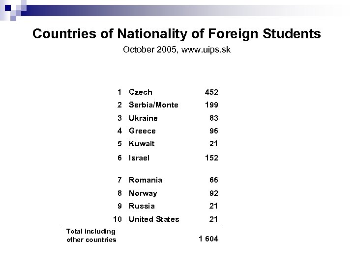 Countries of Nationality of Foreign Students October 2005, www. uips. sk 1 Czech 452
