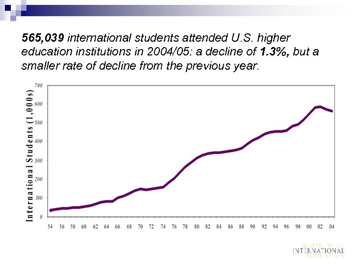 565, 039 international students attended U. S. higher education institutions in 2004/05: a decline