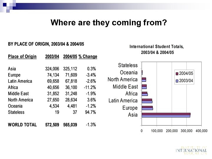 Where are they coming from? 