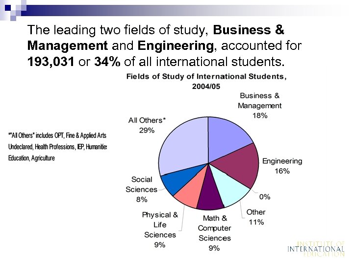 The leading two fields of study, Business & Management and Engineering, accounted for 193,