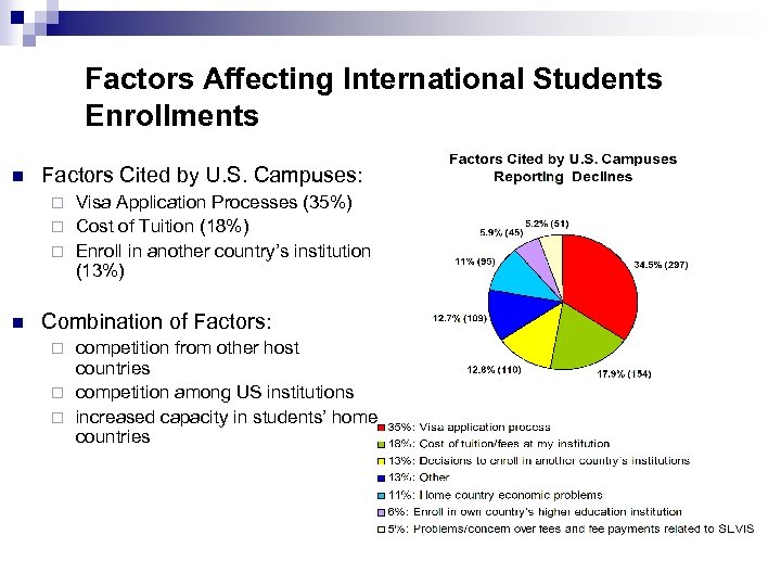 Factors Affecting International Students Enrollments n Factors Cited by U. S. Campuses: Visa Application
