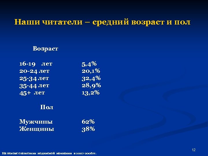 Наши читатели – средний возраст и пол Возраст 16 -19 лет 20 -24 лет