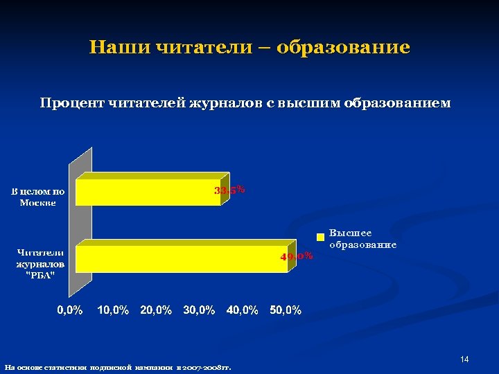 Наши читатели – образование Процент читателей журналов с высшим образованием Высшее образование На основе